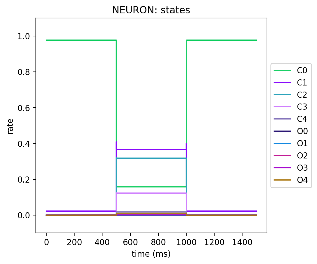 Values of kinetic state variables from a test simulation of the original implementation in NEURON.