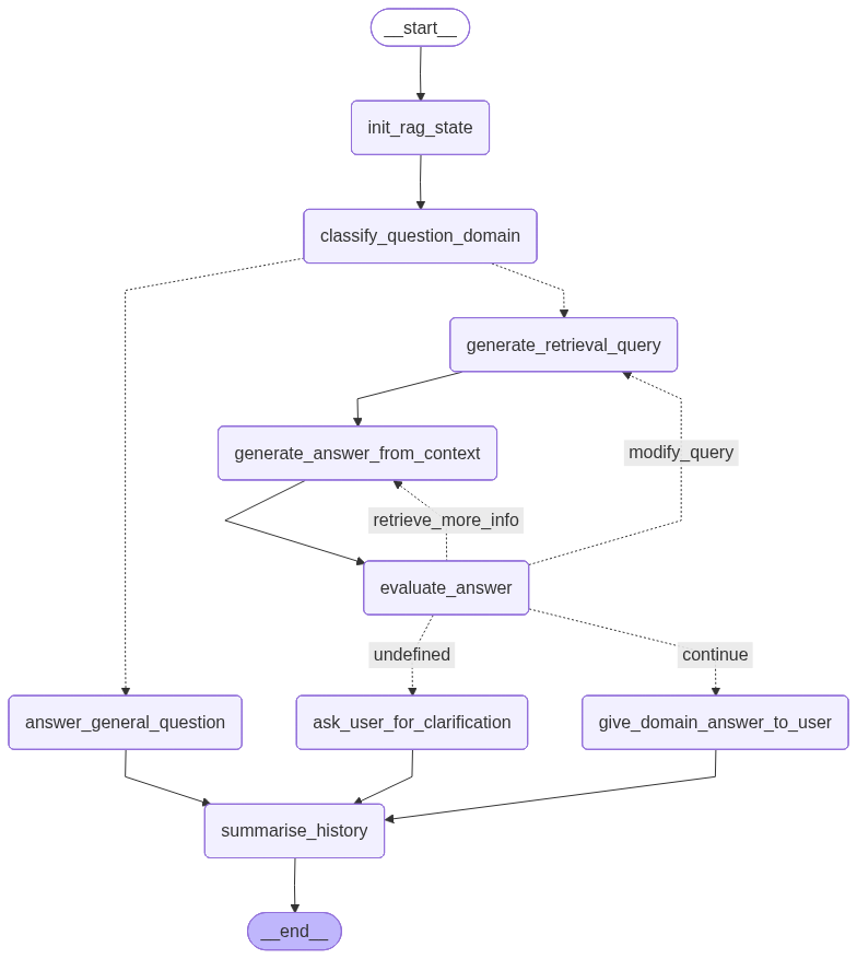 The LangGraph for the NeuroML RAG implementation showing its various nodes.